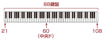 MIDI鍵盤からの音程情報はノートナンバーとして扱われる